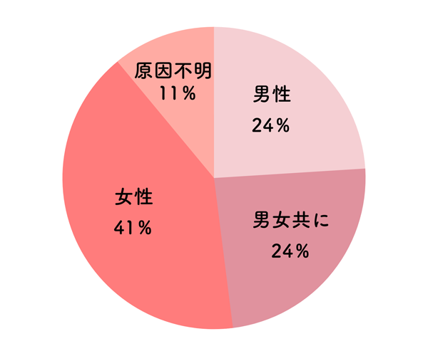 不妊原因の男女比