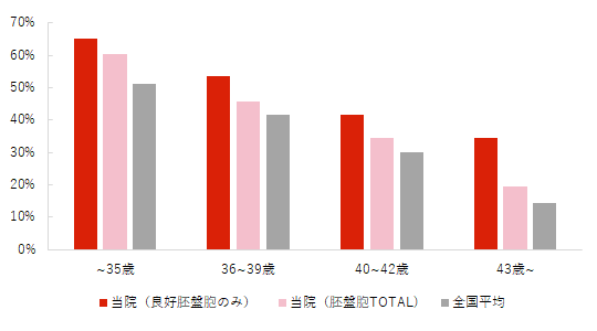 単一融解胚移植後の臨床妊娠率（胎児の心拍が確認できた率）