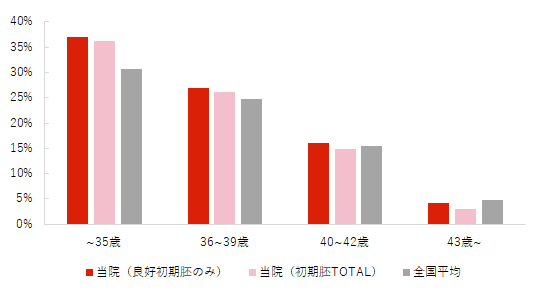 初期胚：受精後約2~3日目に移植