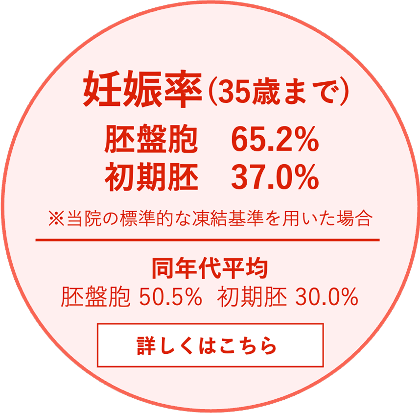 妊娠率（35歳まで）胚盤胞65.2% 初期胚37.0% ※当院の標準的な凍結基準を用いた場合 / 同年代平均 胚盤胞50.5% 初期胚30.0%